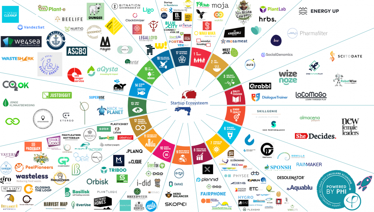 Het SDG Ecosysteem met meer dan 200 startups